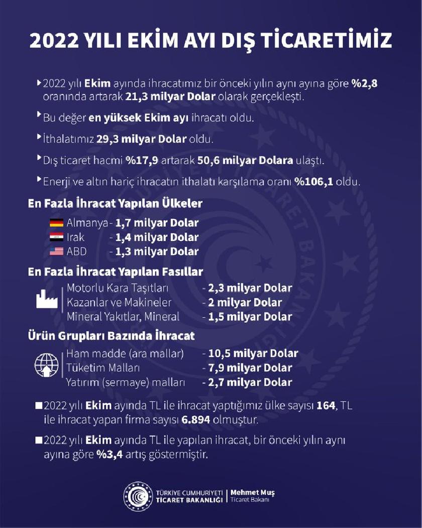  EKIM AYI DIŞ TICARET VERILERI