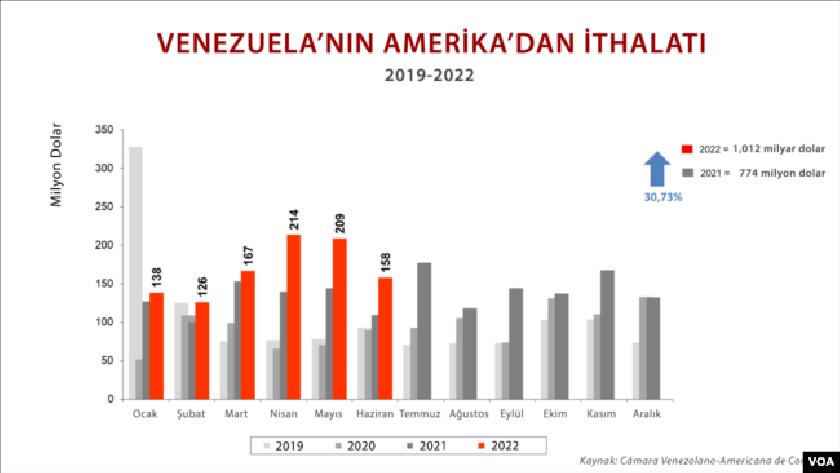 VENEZUELA ILE ABD ARASINDA TICARET  ARTTI