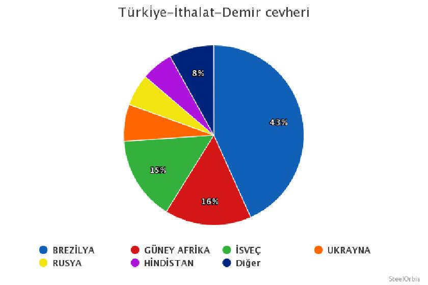 TÜRKIYENIN DEMIR CEVHERI ITHALATI OCAK EYLÜL DÖNEMINDE