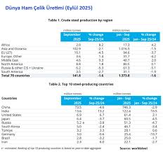 Dünya Ham Çelik Üretimi  Ocak Eylül Döneminde yüzde 1 nokta 6 Düştü