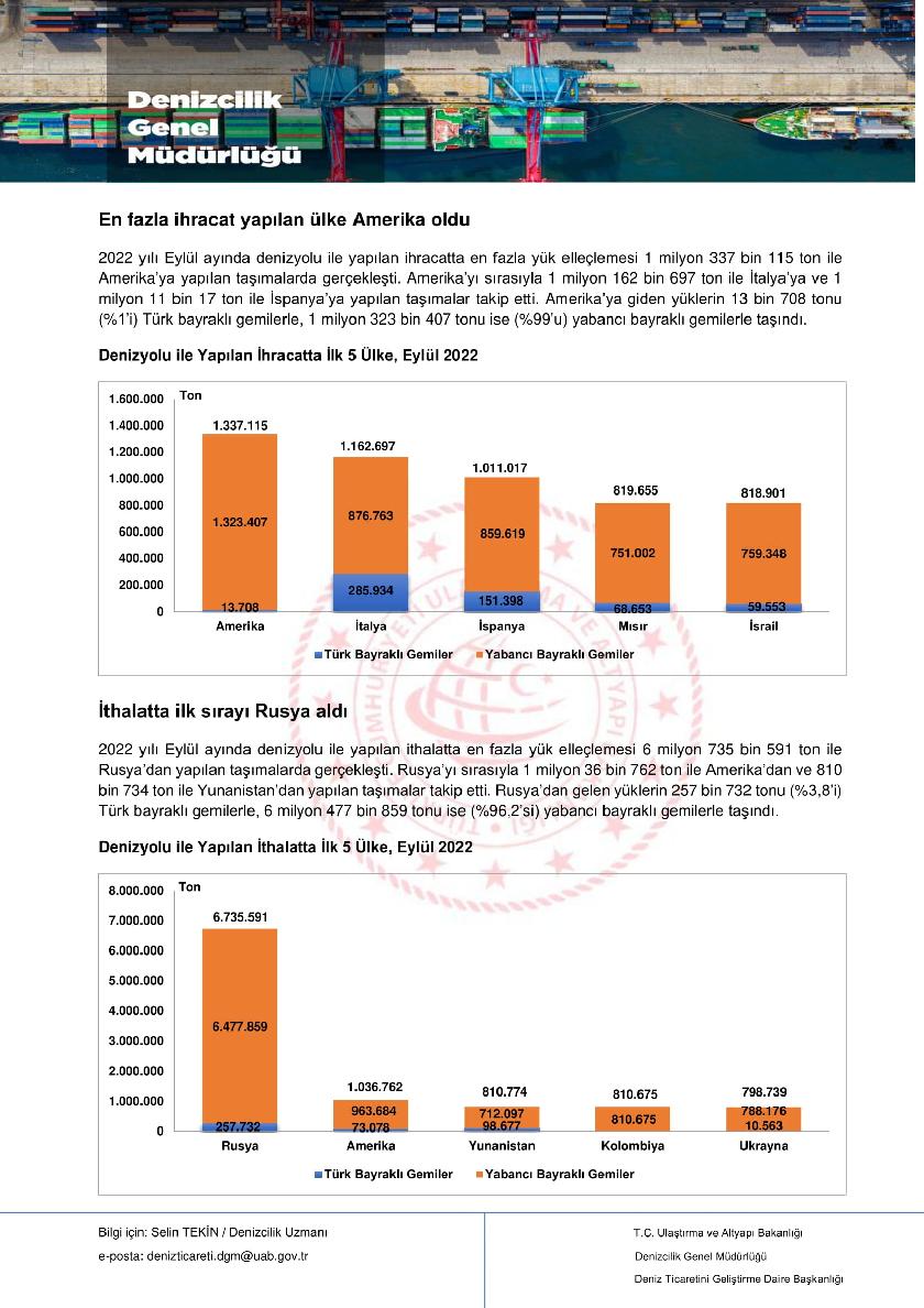 YÜK İSTATISTIKLERI EN FAZLA IHRACAT YAPILAN ÜLKE AMERIKA OLDU