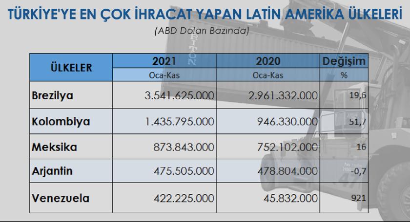 LATIN AMERIKANIN TÜRKIYEYE IHRACATI ARTTI