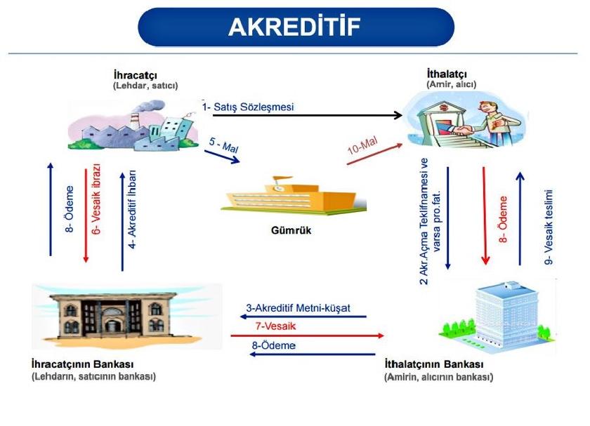 AKREDITIFIN KALDIRILMASI VE FAIZIN YÜKSELTILMESI