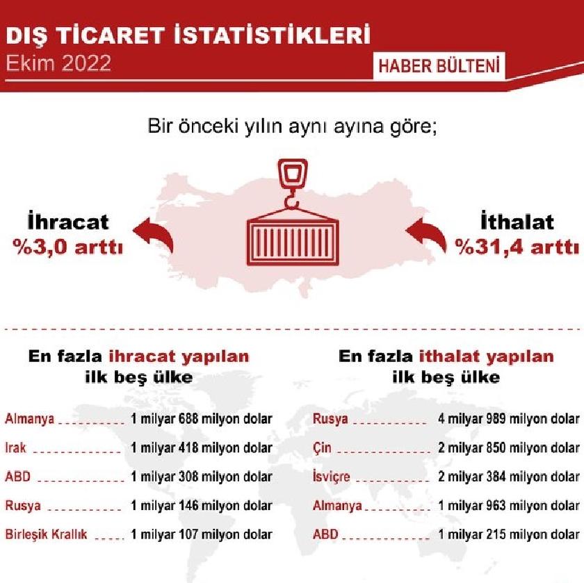 EN FAZLA IHRACAT YAPILAN ÜLKE ALMANYA İTHALATTA ILK SIRAYI RUSYA ALDI     